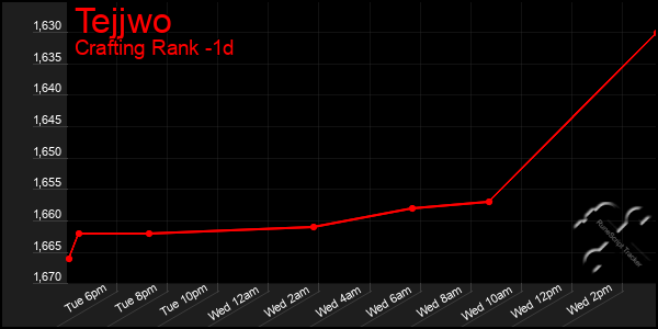 Last 24 Hours Graph of Tejjwo