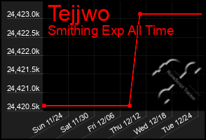 Total Graph of Tejjwo