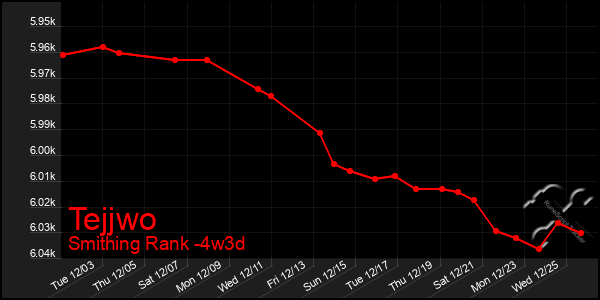 Last 31 Days Graph of Tejjwo