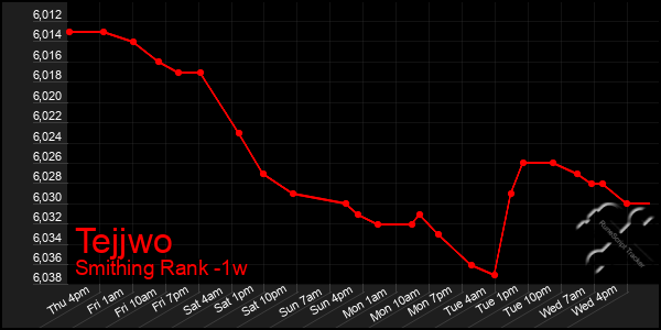 Last 7 Days Graph of Tejjwo