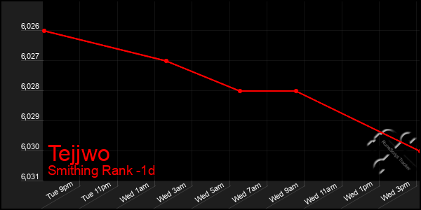 Last 24 Hours Graph of Tejjwo