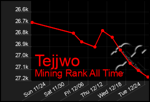 Total Graph of Tejjwo