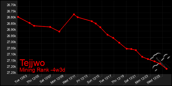 Last 31 Days Graph of Tejjwo