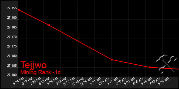 Last 24 Hours Graph of Tejjwo