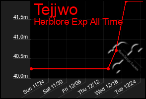 Total Graph of Tejjwo