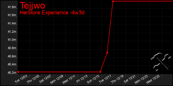 Last 31 Days Graph of Tejjwo