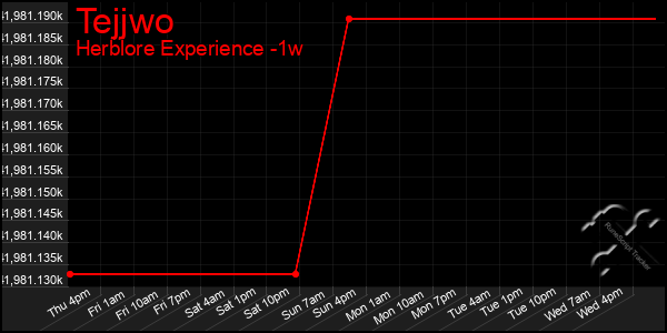 Last 7 Days Graph of Tejjwo