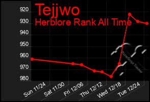 Total Graph of Tejjwo