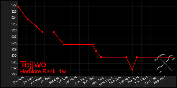 Last 7 Days Graph of Tejjwo