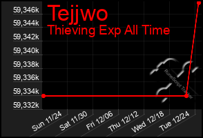 Total Graph of Tejjwo