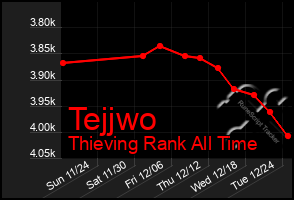 Total Graph of Tejjwo