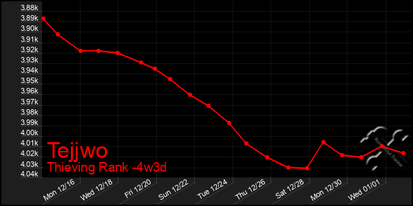 Last 31 Days Graph of Tejjwo