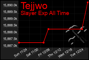 Total Graph of Tejjwo