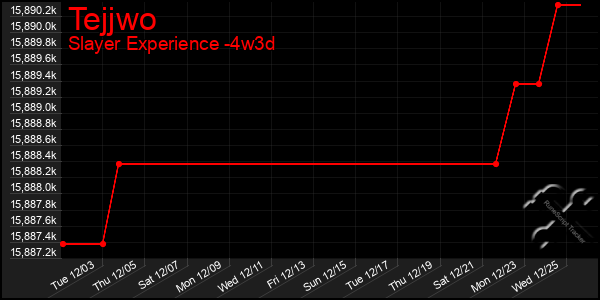 Last 31 Days Graph of Tejjwo