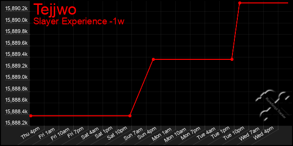 Last 7 Days Graph of Tejjwo