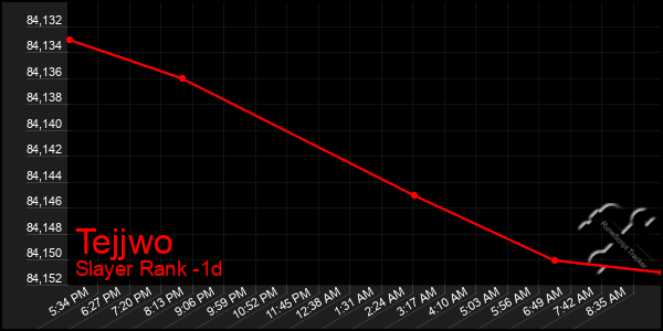 Last 24 Hours Graph of Tejjwo