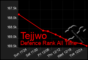 Total Graph of Tejjwo