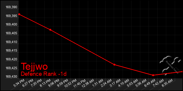 Last 24 Hours Graph of Tejjwo