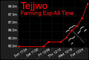 Total Graph of Tejjwo