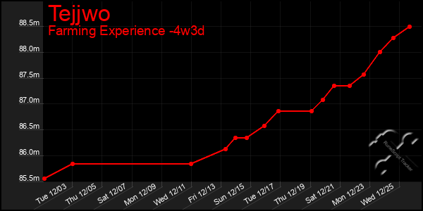 Last 31 Days Graph of Tejjwo