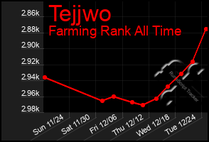 Total Graph of Tejjwo