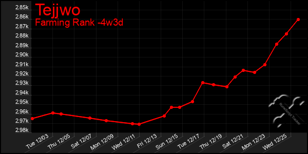 Last 31 Days Graph of Tejjwo