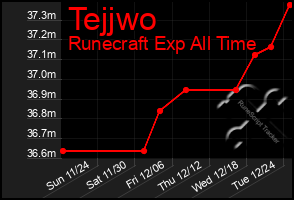 Total Graph of Tejjwo