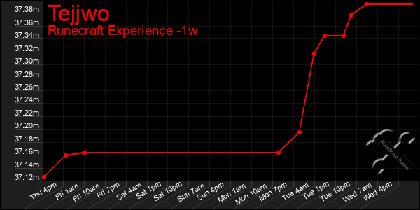 Last 7 Days Graph of Tejjwo