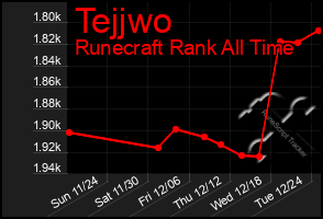 Total Graph of Tejjwo