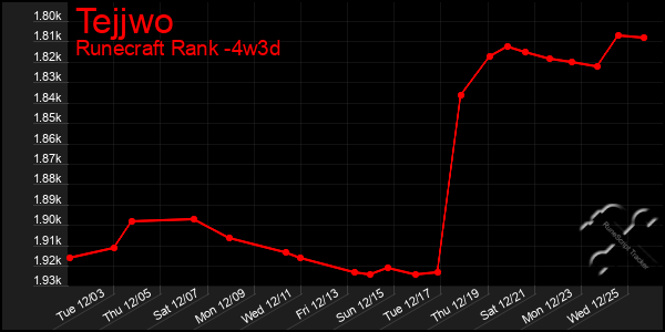 Last 31 Days Graph of Tejjwo