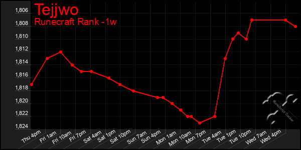 Last 7 Days Graph of Tejjwo