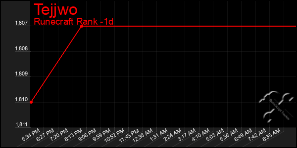 Last 24 Hours Graph of Tejjwo