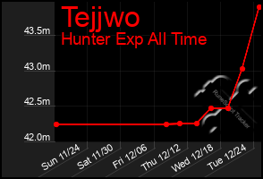 Total Graph of Tejjwo