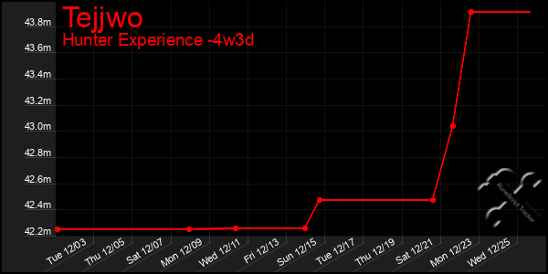 Last 31 Days Graph of Tejjwo