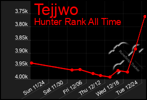 Total Graph of Tejjwo