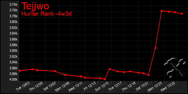 Last 31 Days Graph of Tejjwo