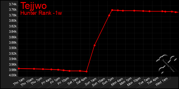 Last 7 Days Graph of Tejjwo