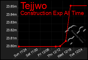 Total Graph of Tejjwo