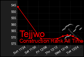 Total Graph of Tejjwo