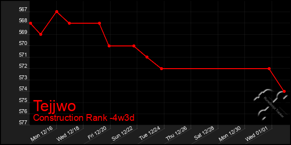 Last 31 Days Graph of Tejjwo