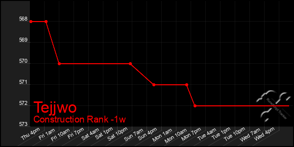 Last 7 Days Graph of Tejjwo