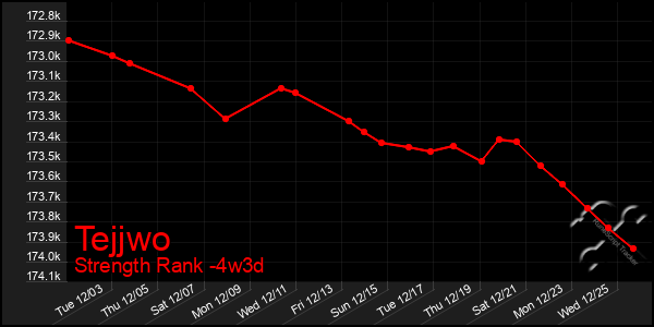 Last 31 Days Graph of Tejjwo