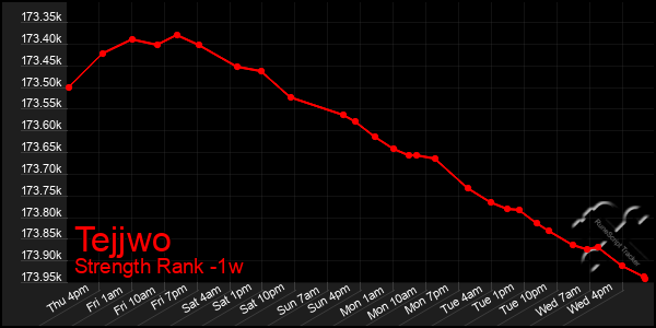 Last 7 Days Graph of Tejjwo