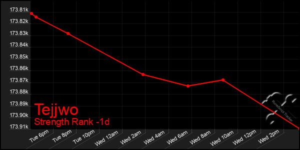 Last 24 Hours Graph of Tejjwo