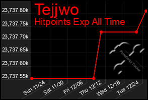 Total Graph of Tejjwo