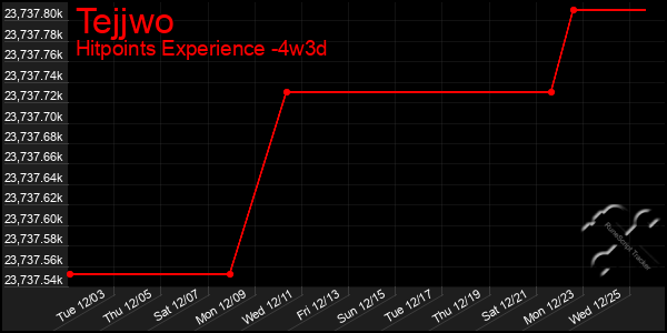 Last 31 Days Graph of Tejjwo