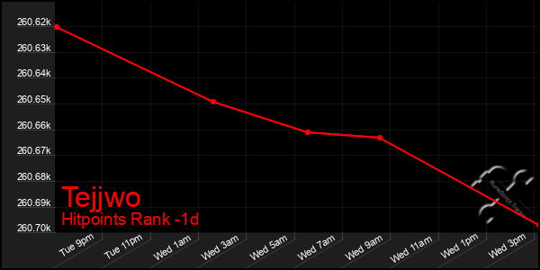 Last 24 Hours Graph of Tejjwo