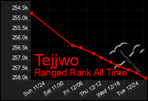 Total Graph of Tejjwo