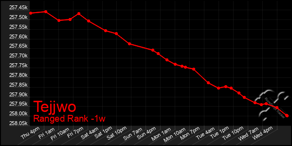 Last 7 Days Graph of Tejjwo