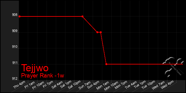 Last 7 Days Graph of Tejjwo